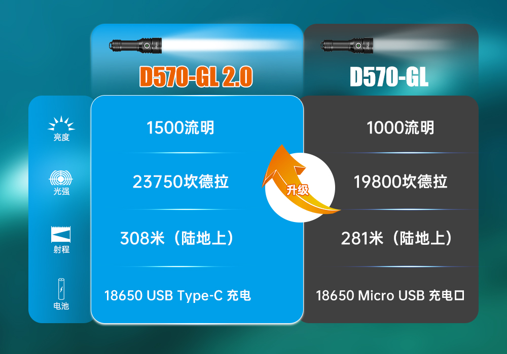 激光潛水手電,綠光潛水手電筒,白(bái)光+綠激光潛水手電筒,水下探索(suǒ)手電筒,二合一激(jī)光手電筒,91抖阴下载OrcaTorch