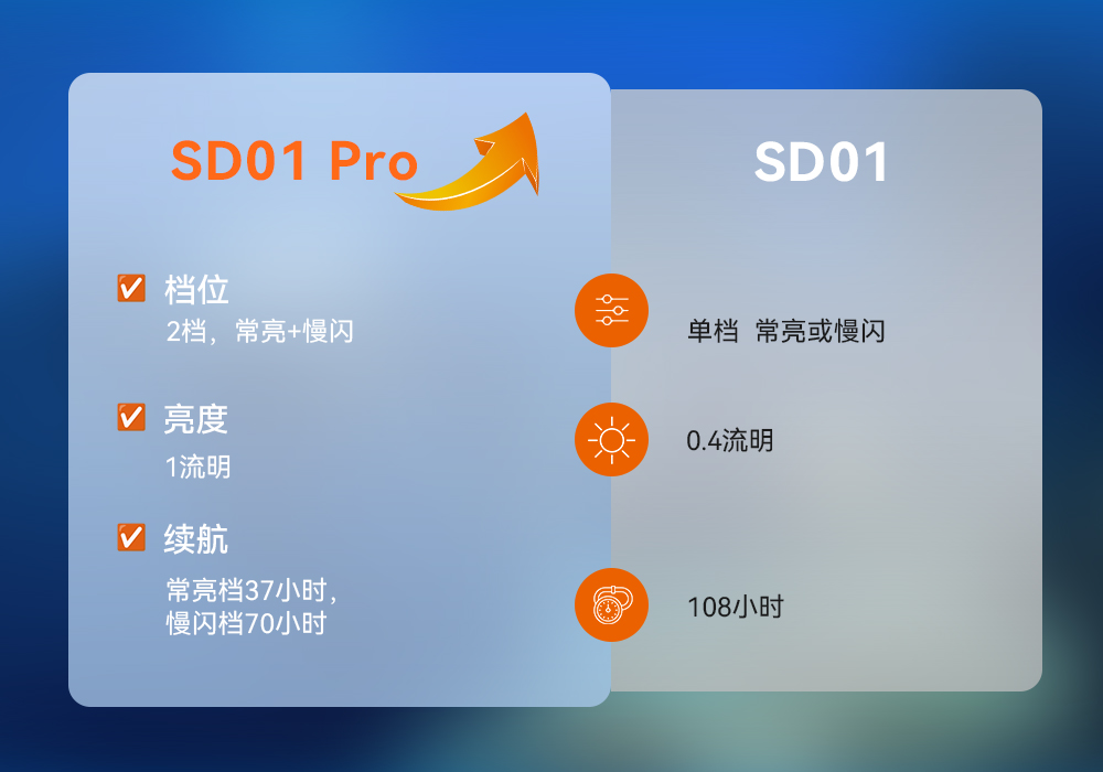 91抖阴下载(jīng)OrcaTorch SD01 Pro潛水信(xìn)號燈,水下潛水燈,潛水信號燈廠家,潛水燈
