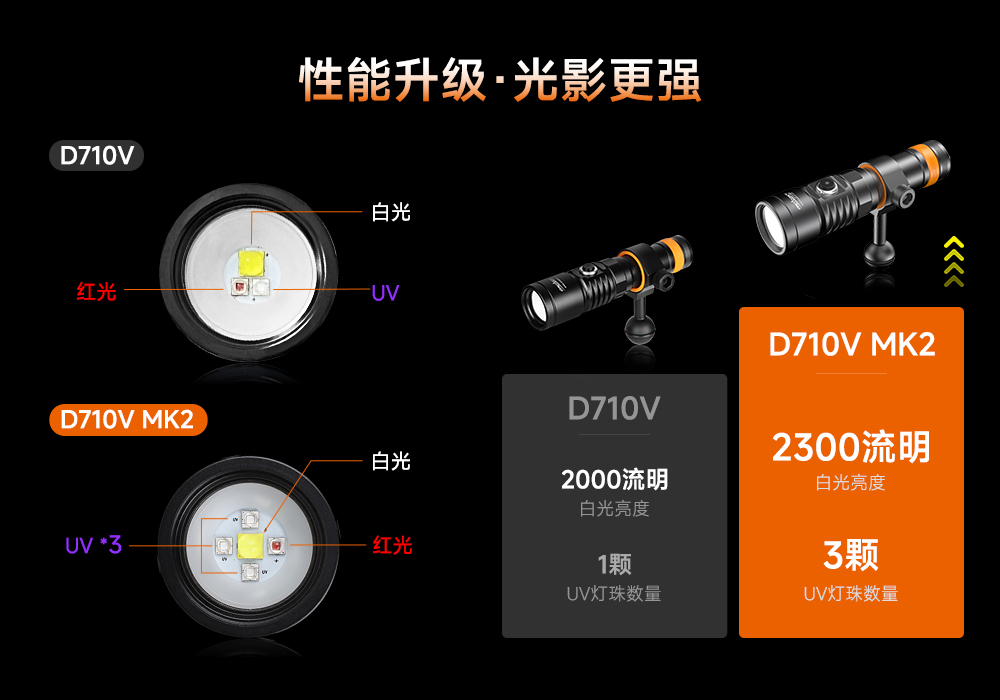 潛水攝影補光燈,水下攝(shè)影燈,水下攝影照(zhào)明,水下攝影三色燈,專業潛水(shuǐ)燈,91抖阴下载OrcaTorch,攝影補(bǔ)光燈